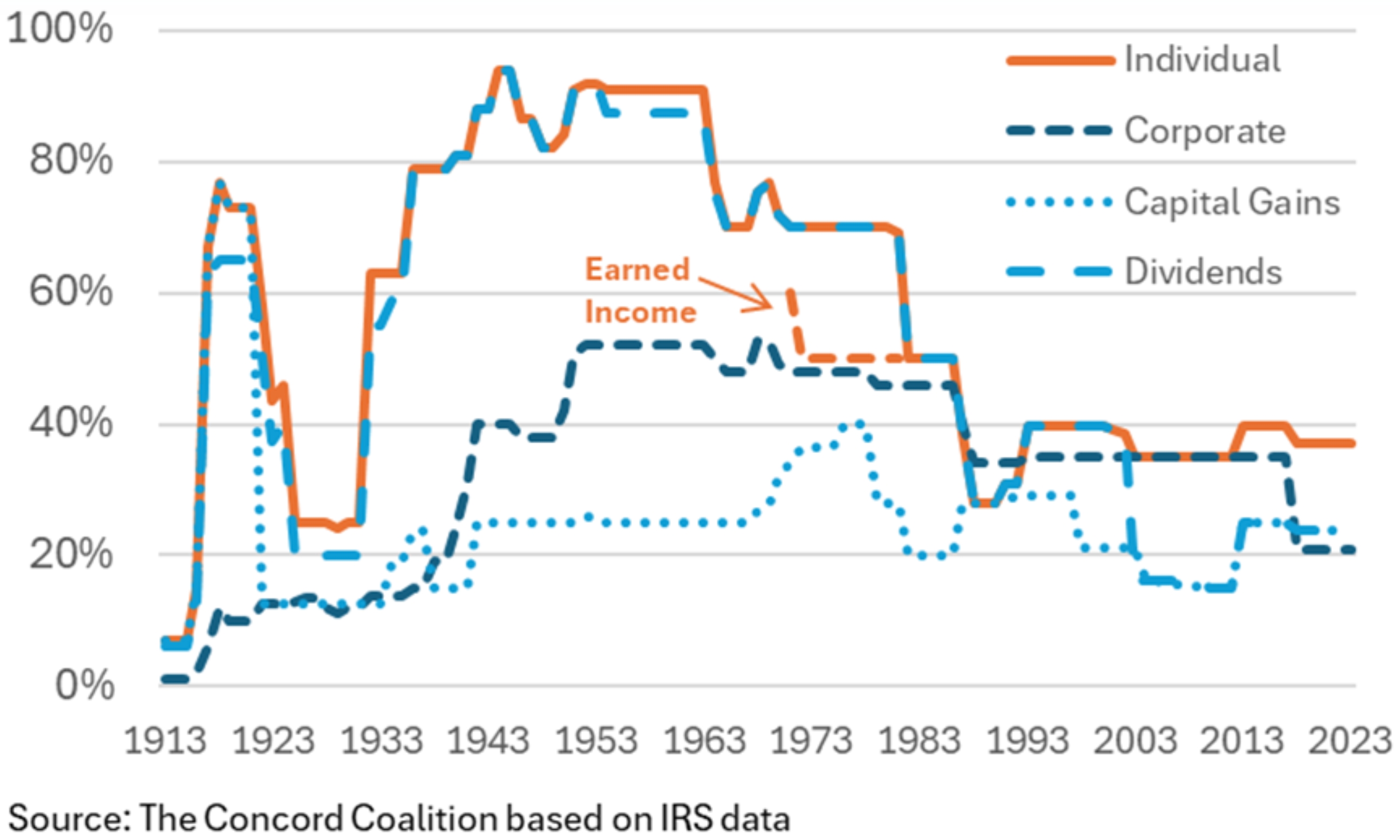 Tax Bracket Chart