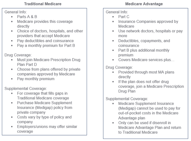 Traditional Medicare vs Medicare Advantage