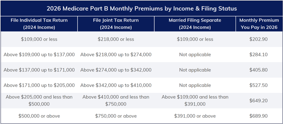 Medicare Part B Premiums - 2026