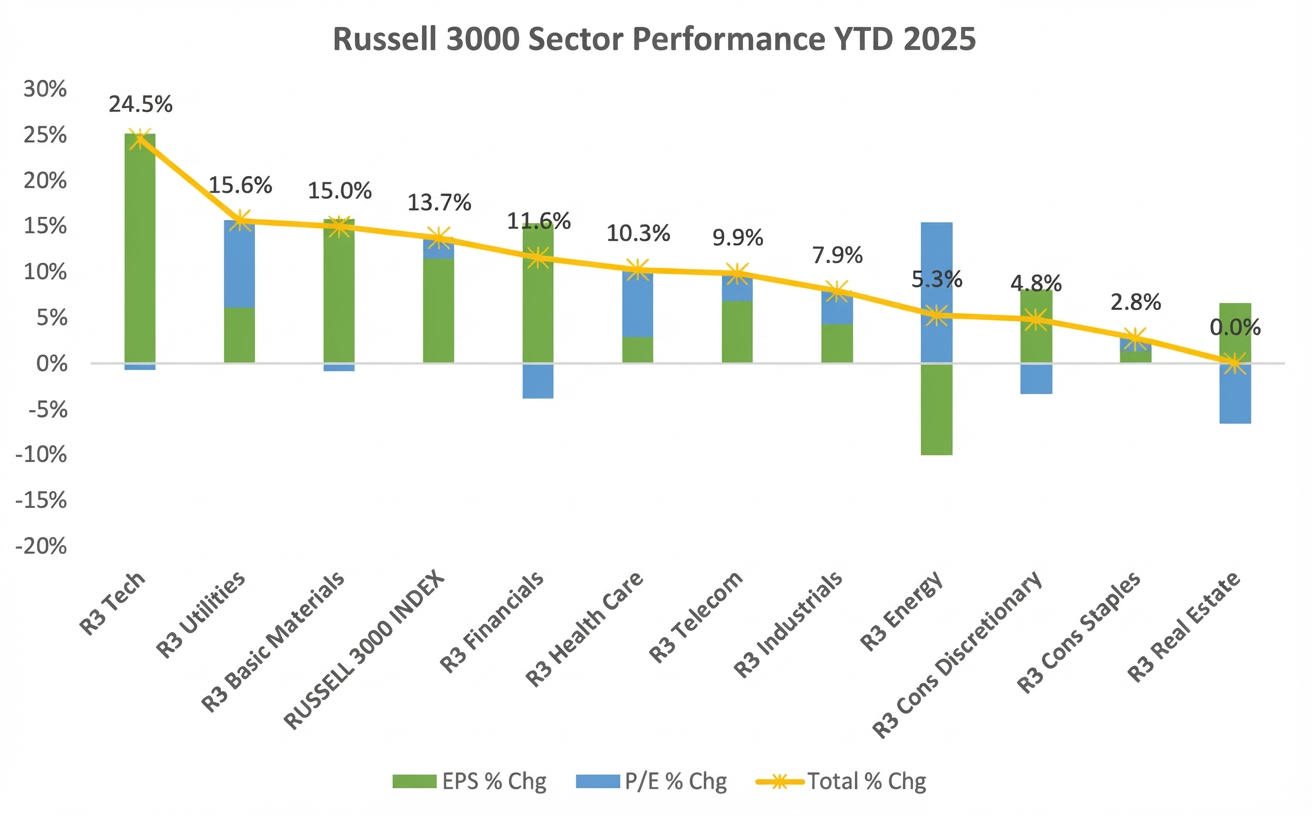 Russell 3000 YTD 2025