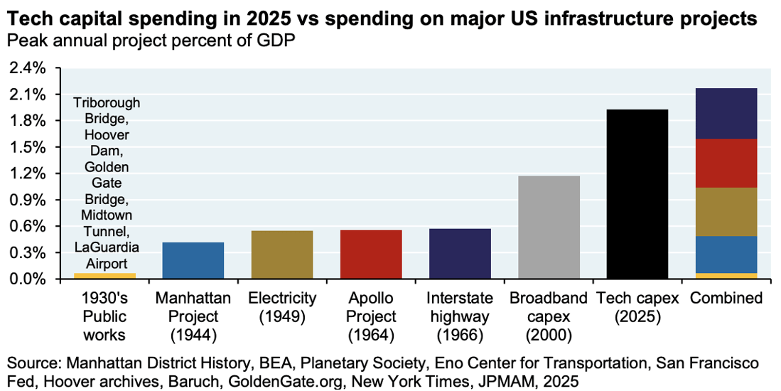 Tech capital spending