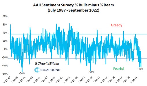 AAII_Sentiment