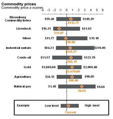 Commodity_Prices